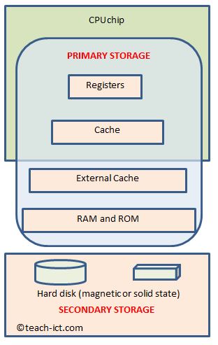 primary storage includes registers cache ram and rom
