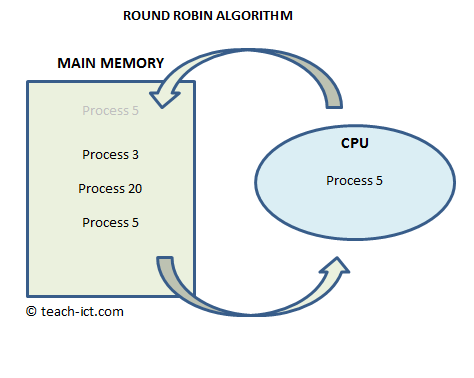 round robing algorithm