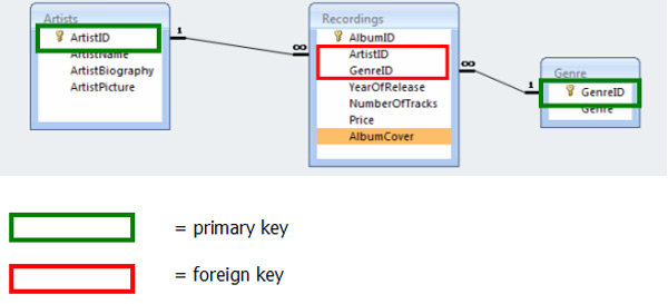 what is a primary key in a relational database