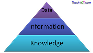 data information knowledge