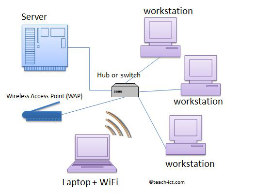 what are the characteristics of a lan