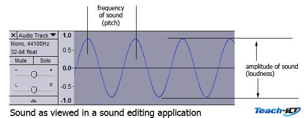sound has loudness or amplitude as well as pitch or frequency