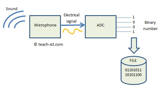 microphone and analog to digital converter