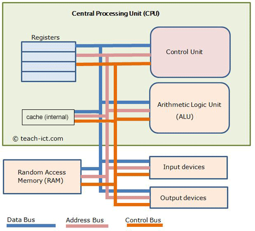 Teach Ict A Level Computer Science Ocr H446 Parts Of Cpu