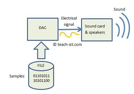 using a digital to analog converter to play back sound or music