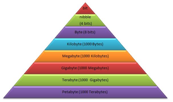 Pengertian Dan Cara Menghitung Bit Byte Kb Kilobyte Mb Megabyte | My ...