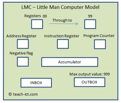 LMC Little Man Computer model