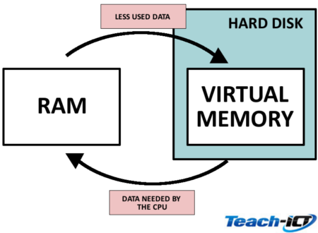 relation entre ram combiné wi ème mémoire virtuelle