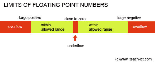 overflow error vs roundoff error