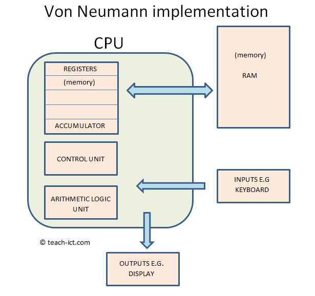 Teach Ict A Level Computer Science Ocr H446 Von Neumann Bottleneck