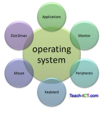 Life with Technology: Operating System in the world