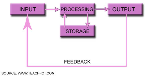 input output feedback ict process information data system teach processing diagram storage computer cycle exam gcse types into knowledge direction