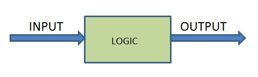 input logic output