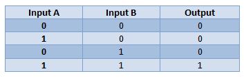 Teach ICT KS3 Teach ICT KS3 types of logic gates