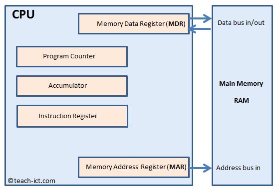 registers in fetch cycle